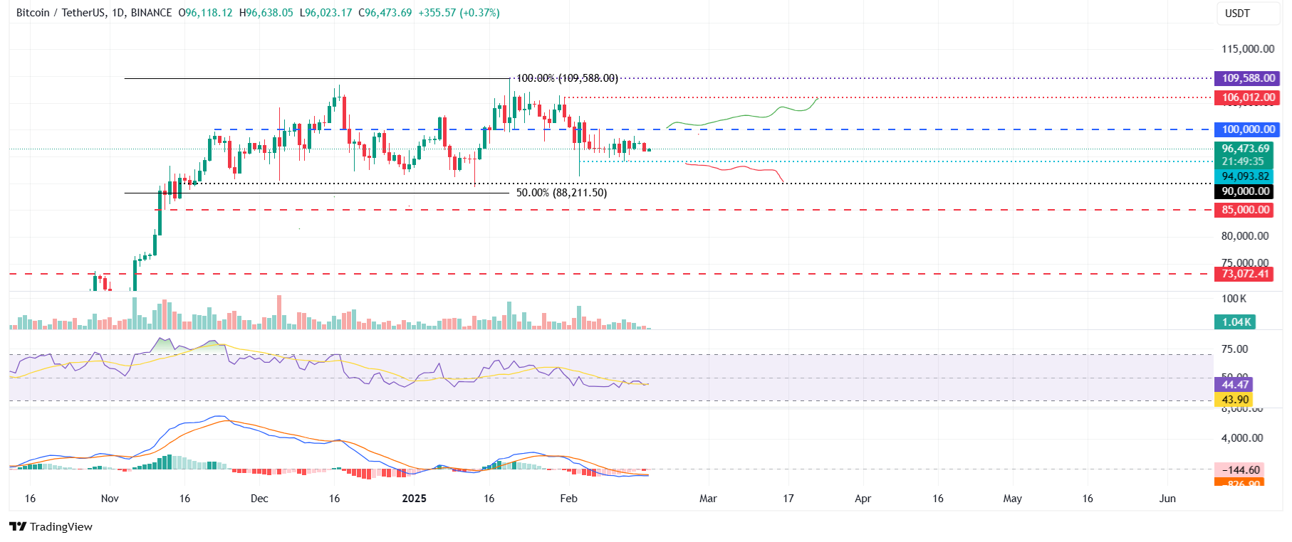 BTC/USDT dnevni grafikon