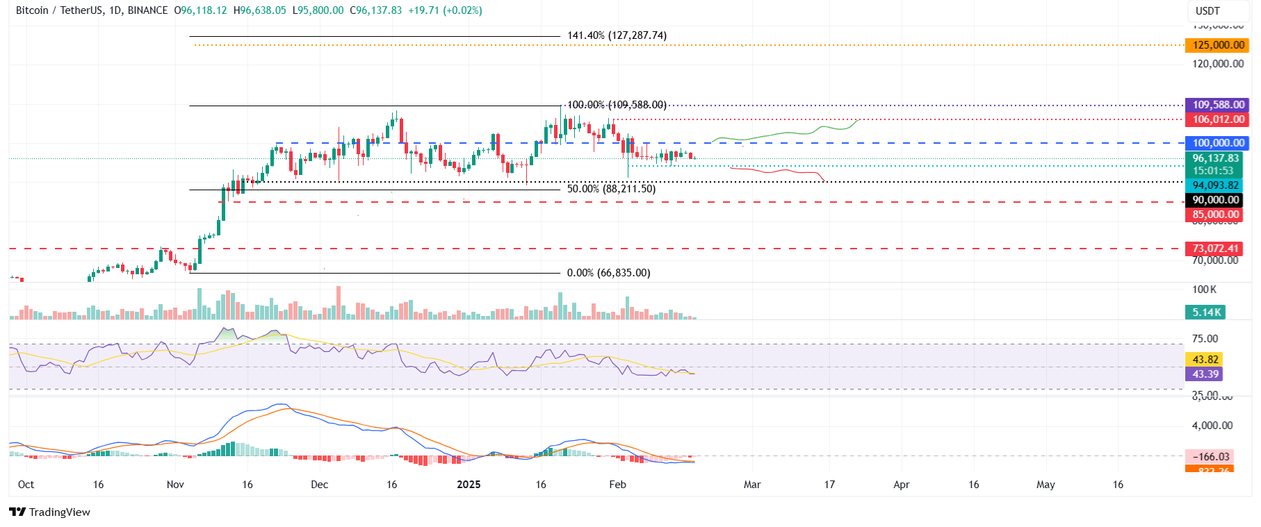 BTC/USDT daily chart