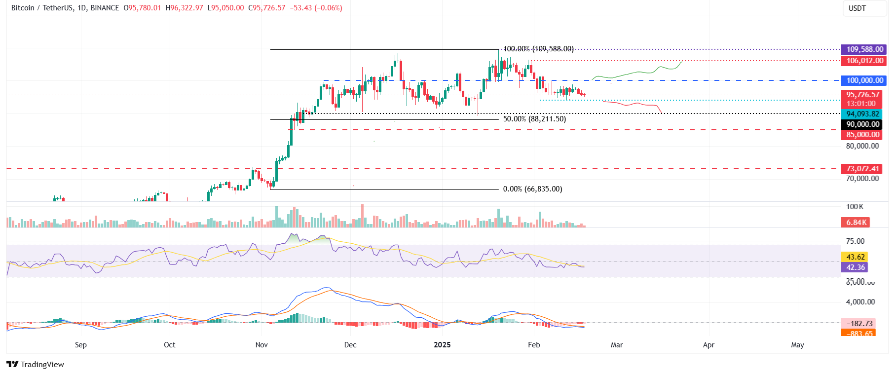 BTC/USDT daily chart