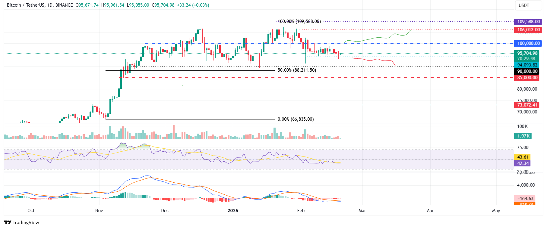 BTC/USDT daily chart