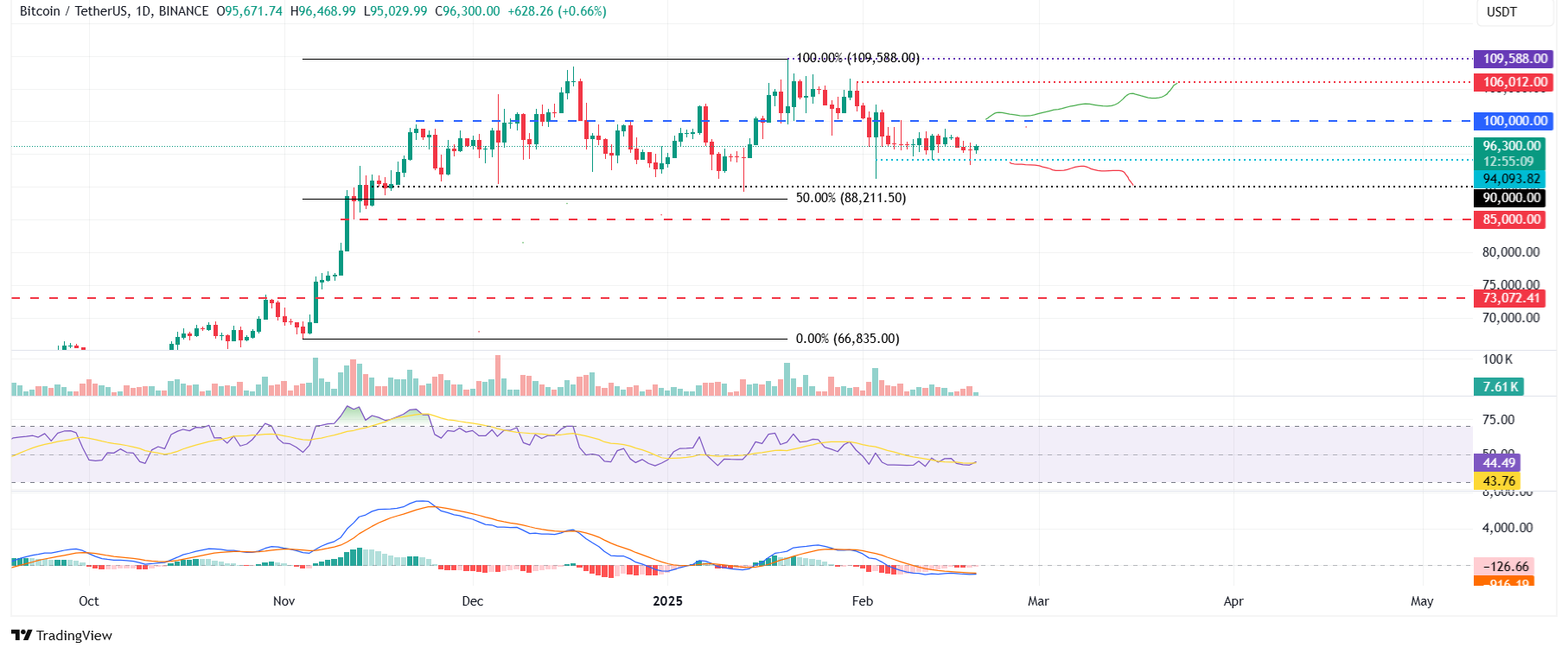 BTC/USDT daily chart