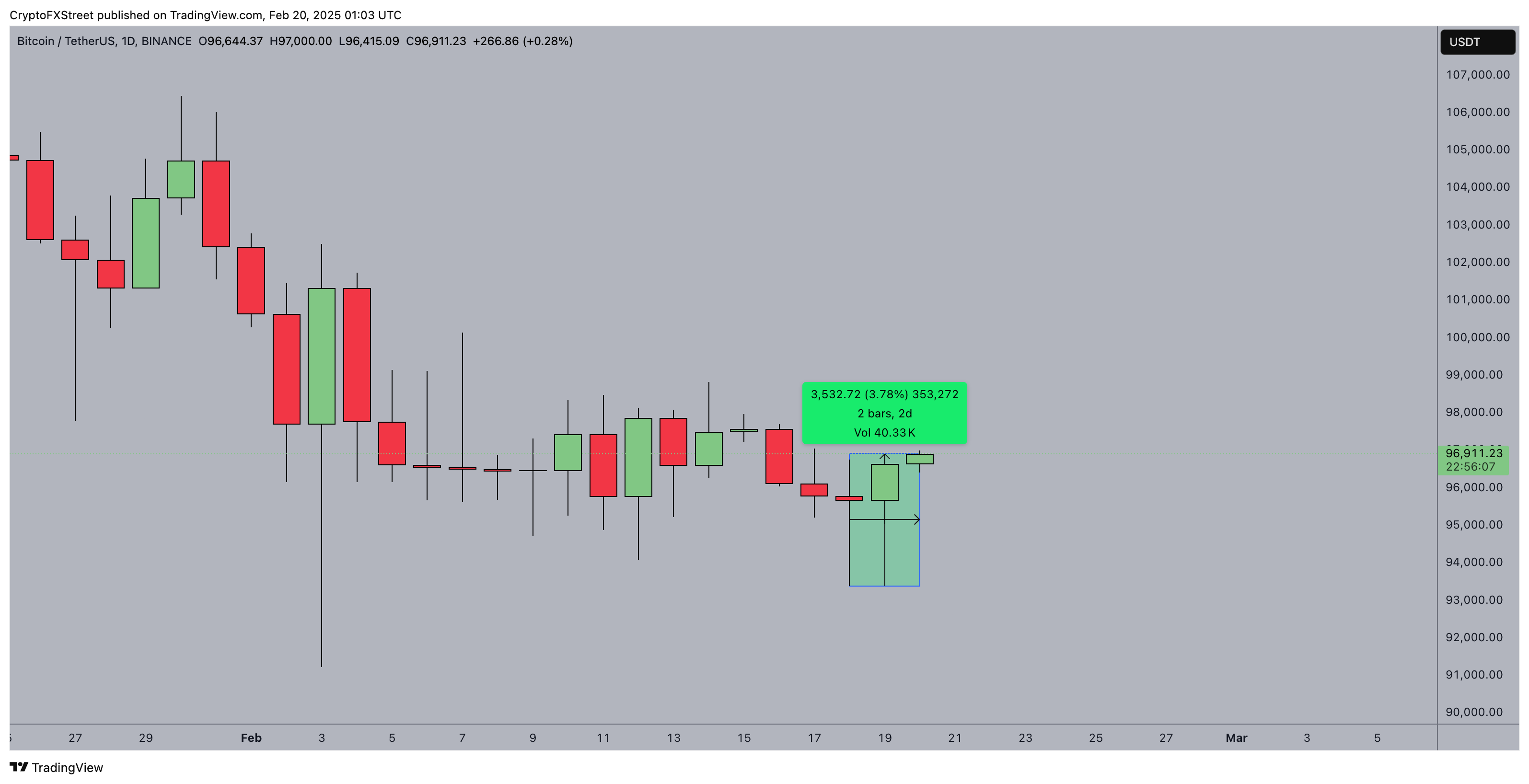 Bitcoin (BTC) Price Action 