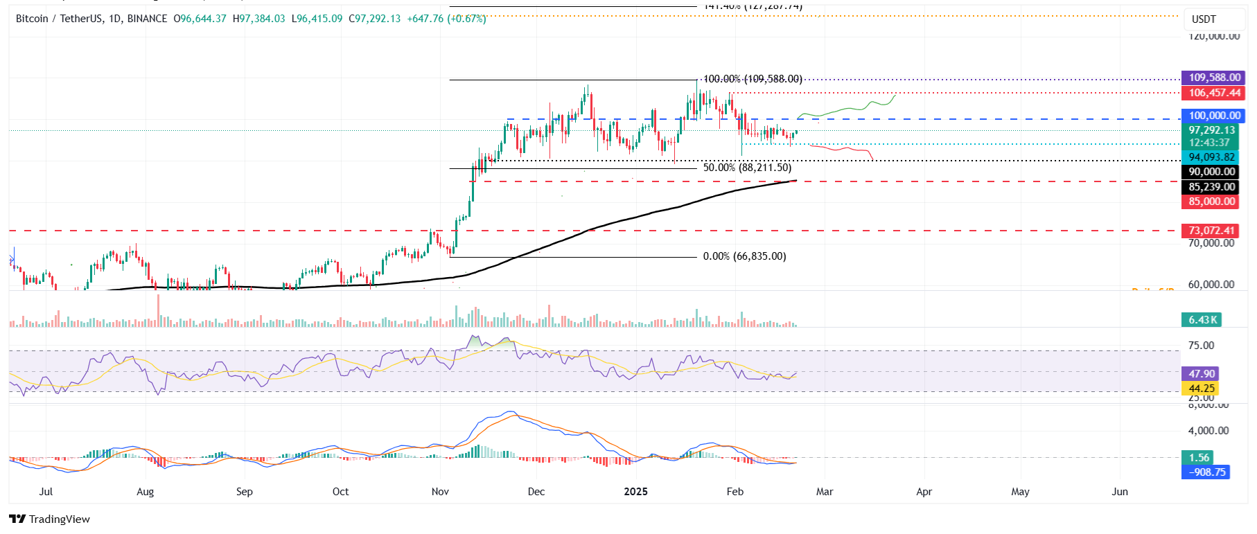 BTC/USDT daily chart