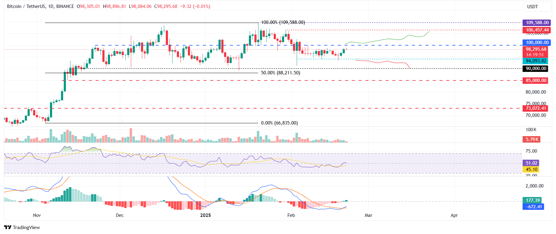 BTC/USDT daily chart