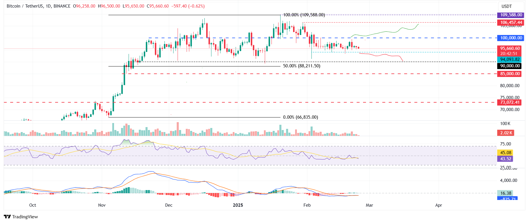 BTC/USDT daily chart