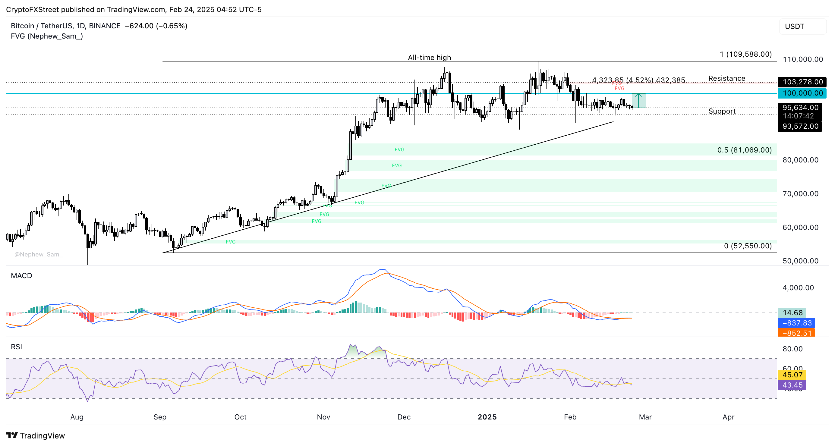 BTC/USDT