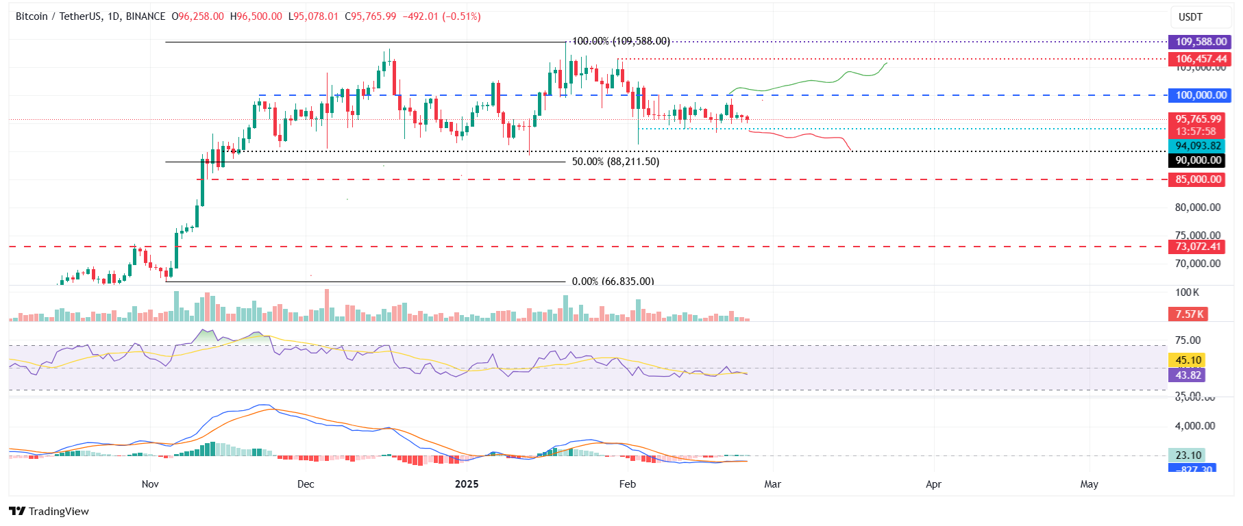 BTC/USDT daily chart