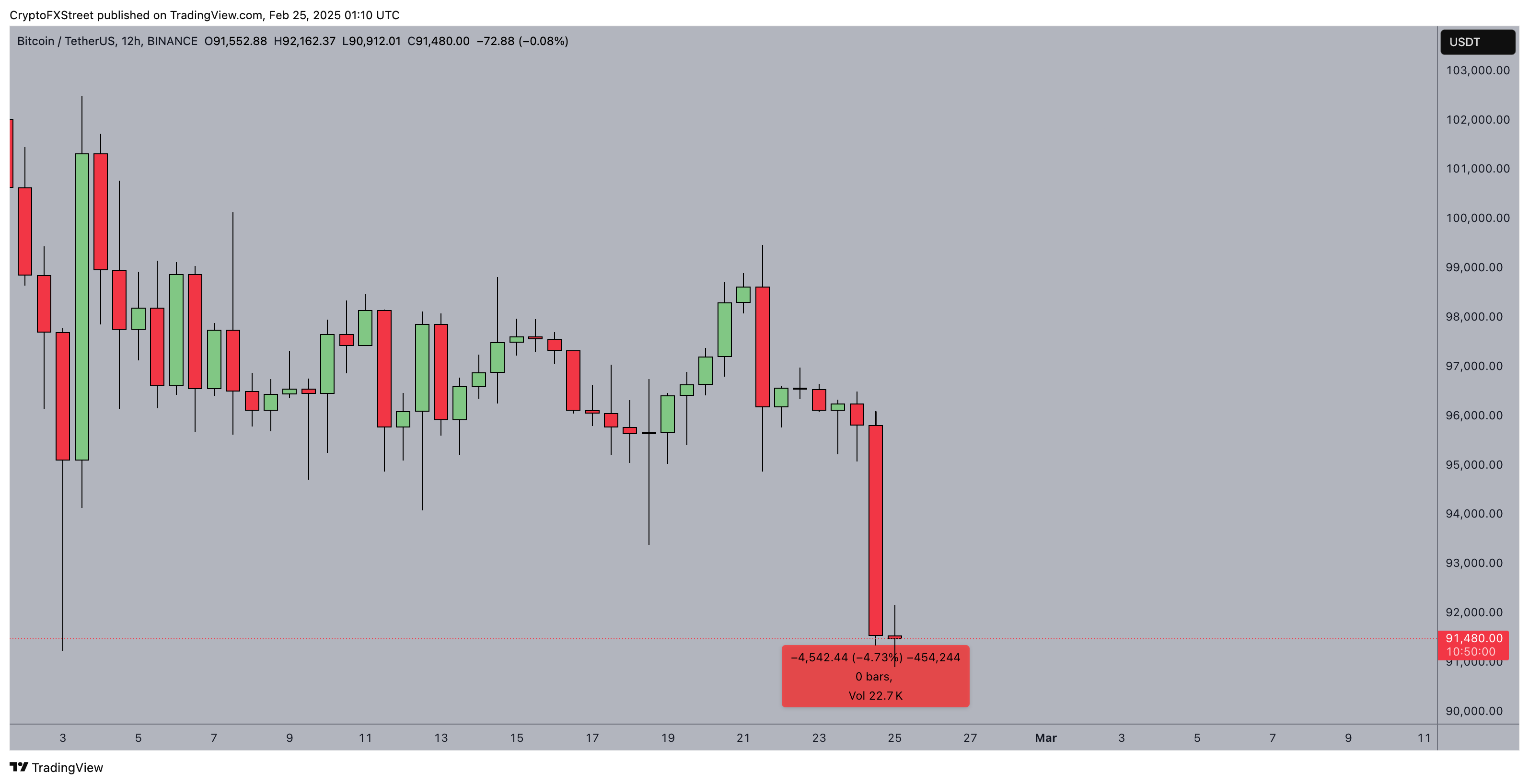 Bitcoin price action | BTCUSDT