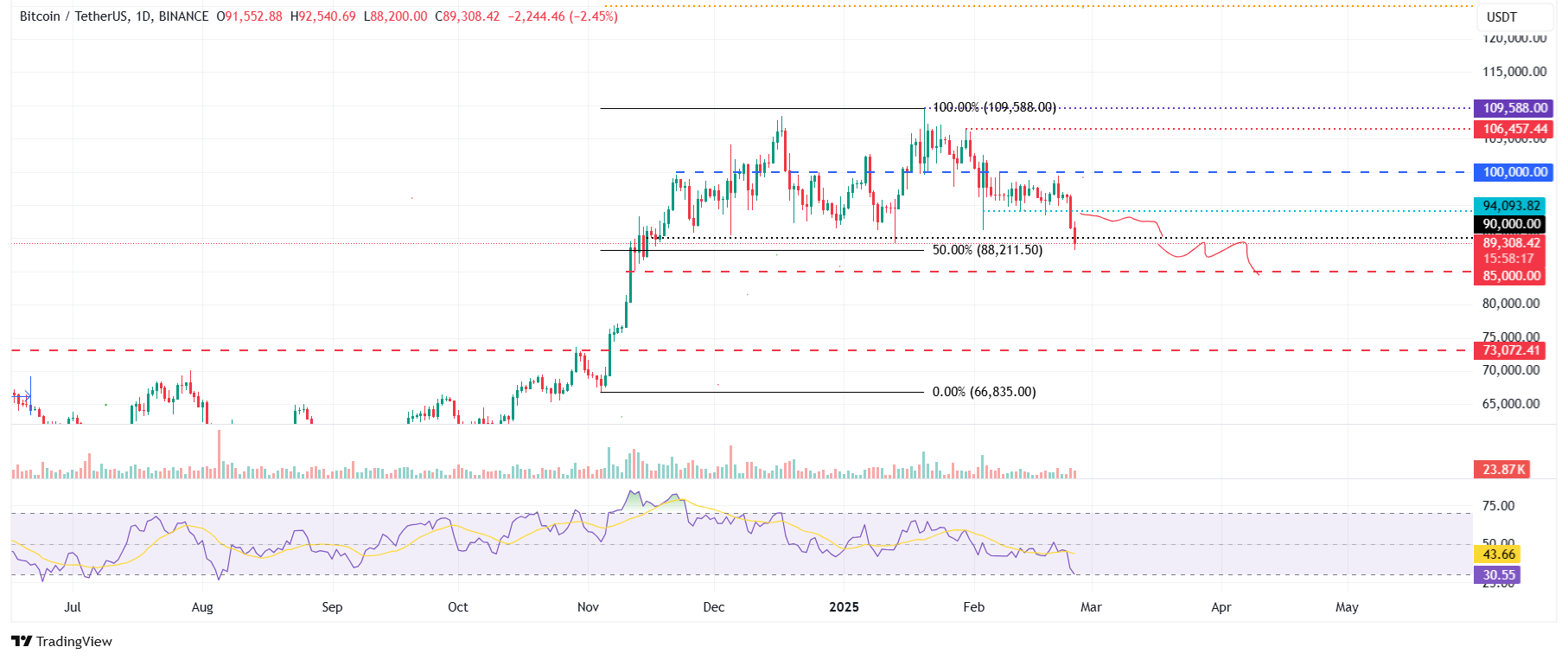 BTC/USDT daily chart