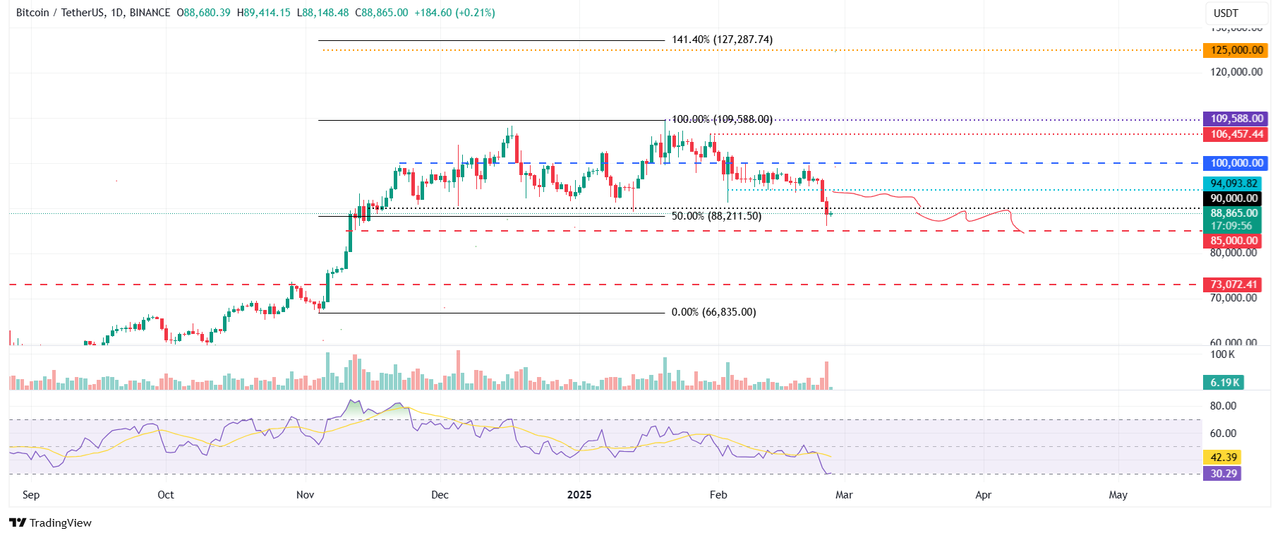 BTC/USDT daily chart