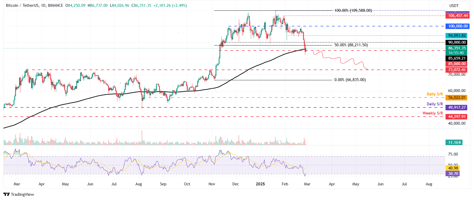 Gráfico diario BTC/USDT