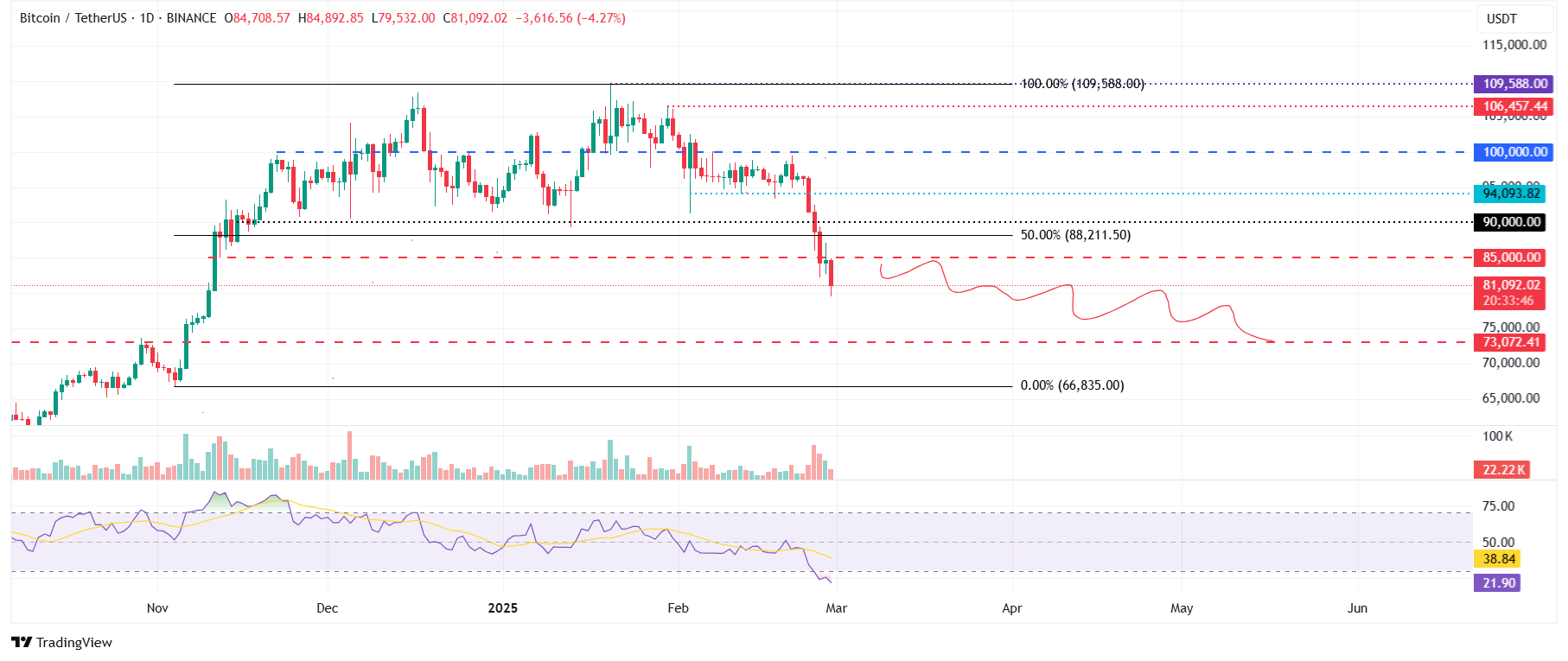 BTC/USDT daily chart