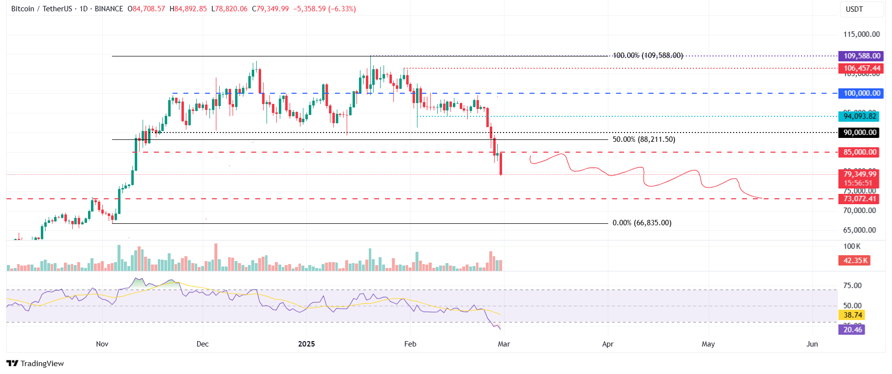 BTC/USDT daily chart