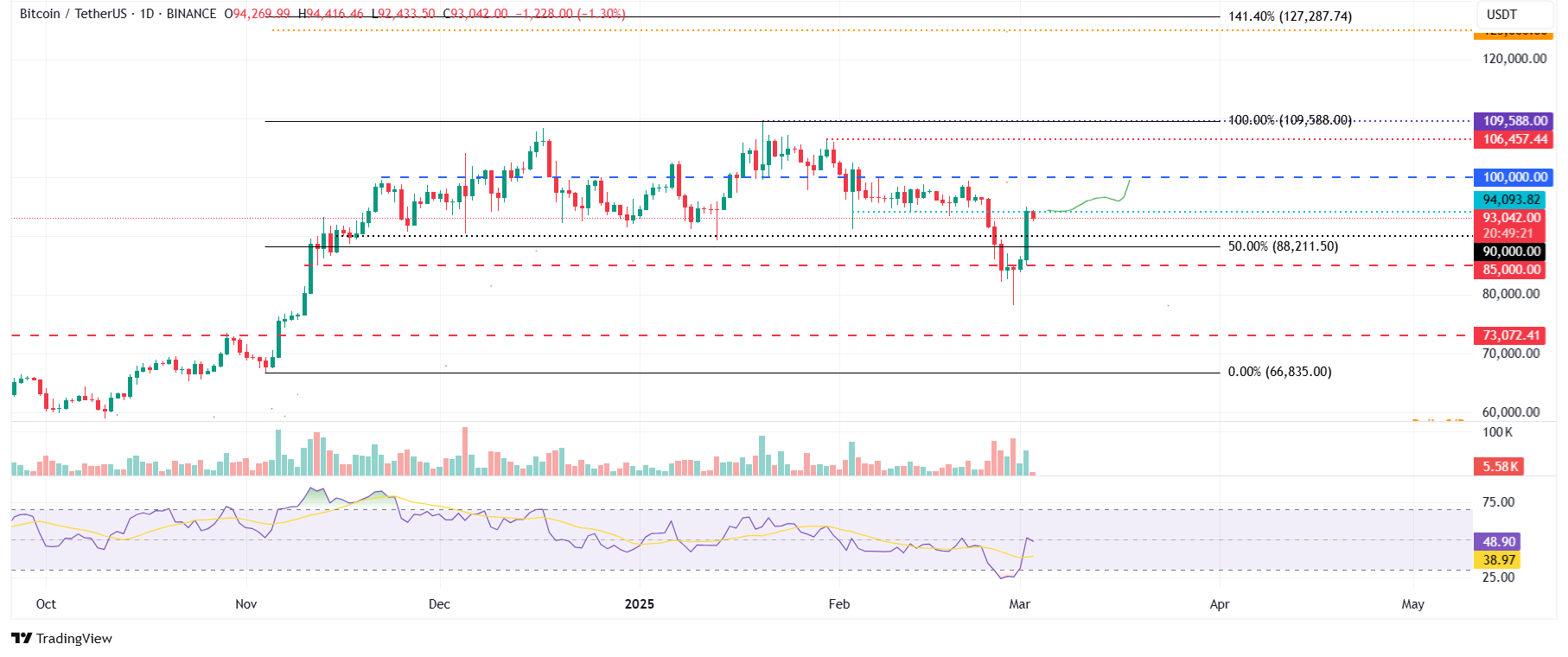 BTC/USDT daily chart