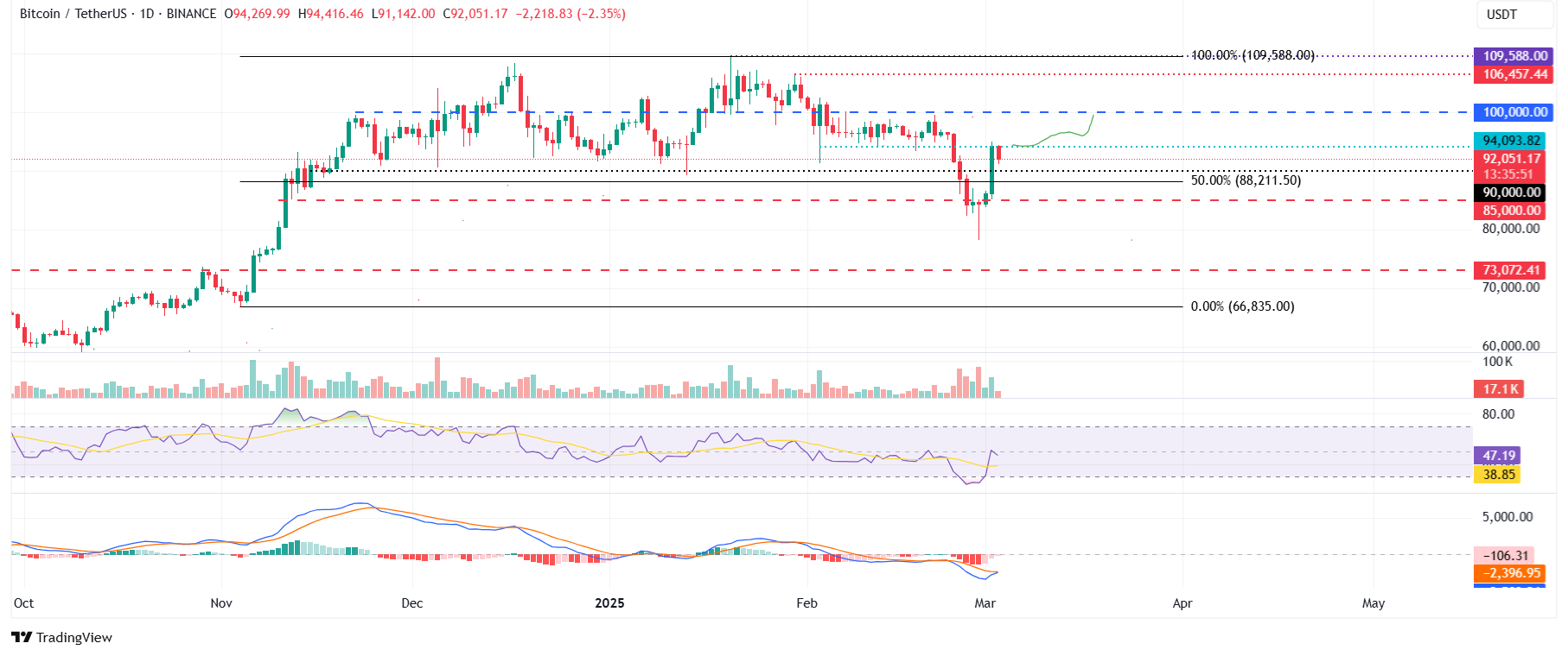 BTC/USDT daily chart