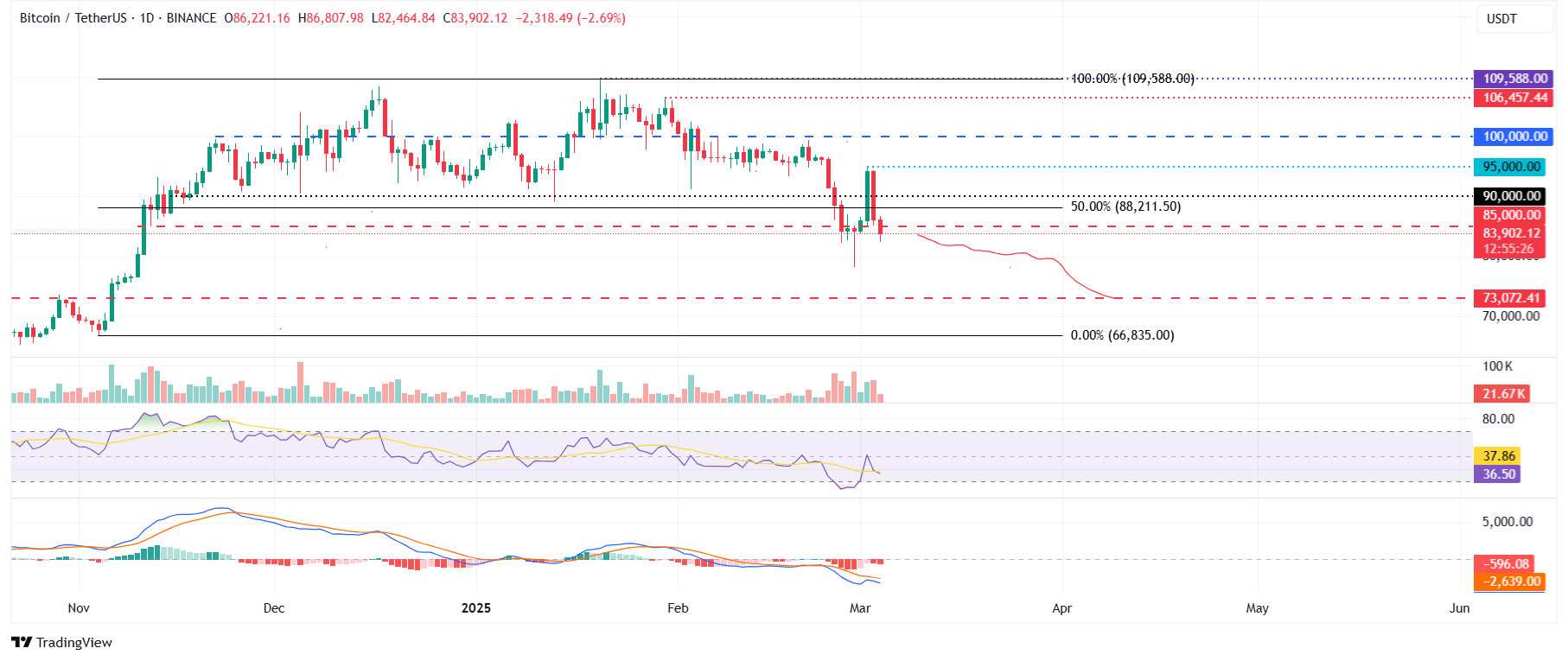 BTC/USDT daily chart