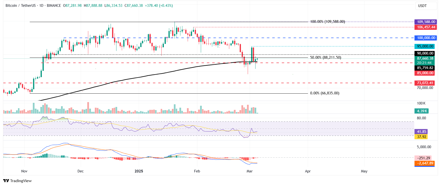 BTC/USDT daily chart