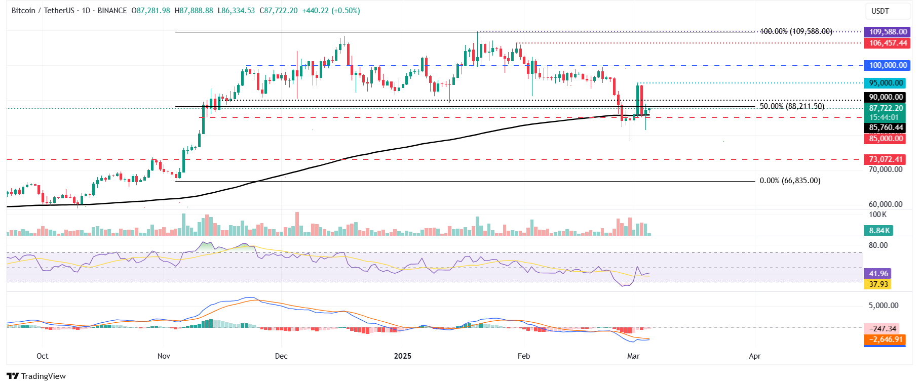 BTC/USDT daily chart