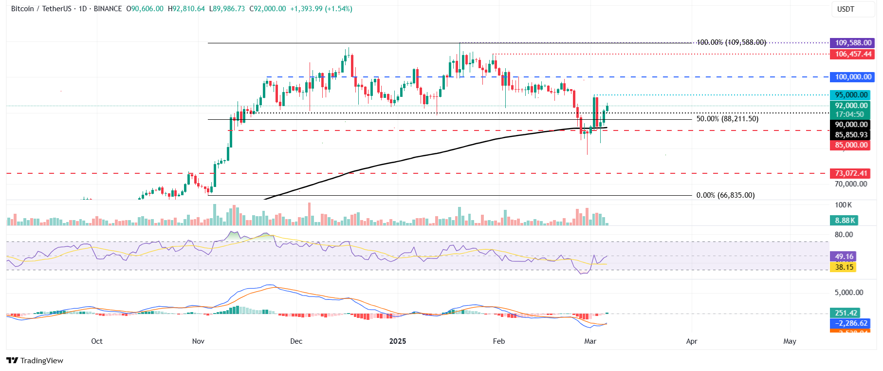 BTC/USDT daily chart