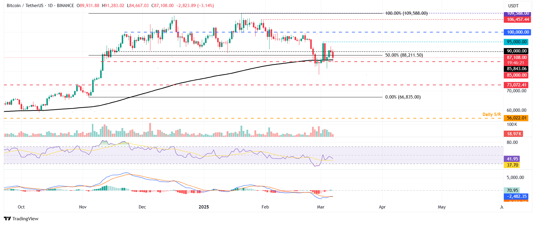 BTC/USDT daily chart