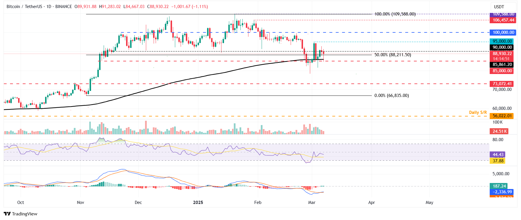 BTC/USDT日線圖