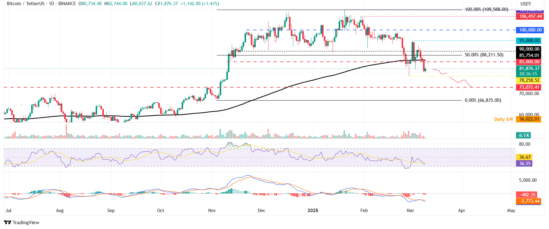 BTC/USDT daily chart