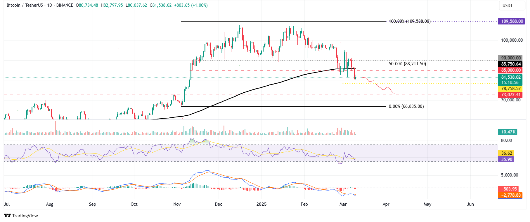 الرسم البياني اليومي لزوج BTC/USDT