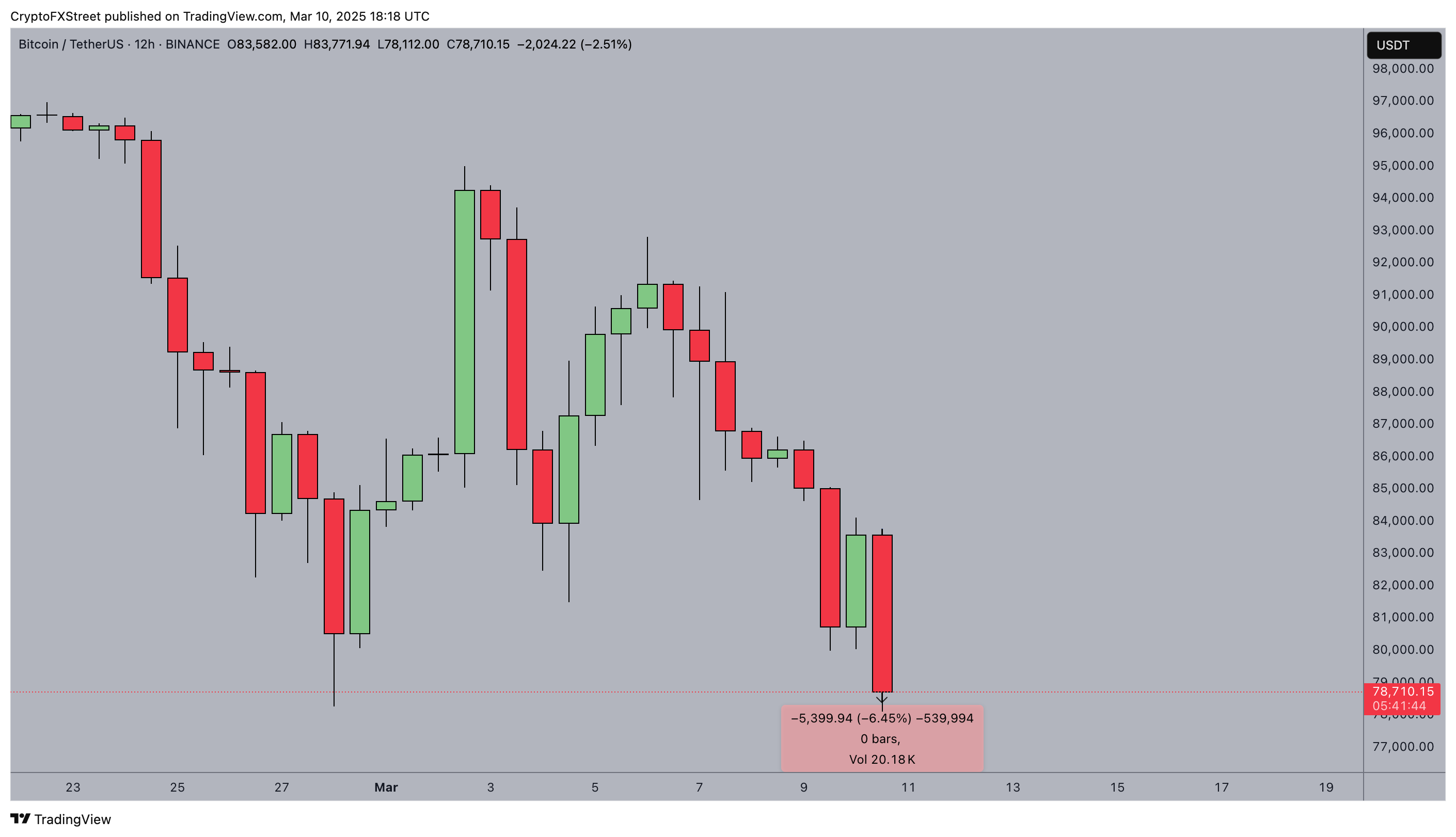 Bitcoin Price Analysis, March 10, 2025 | TradingView