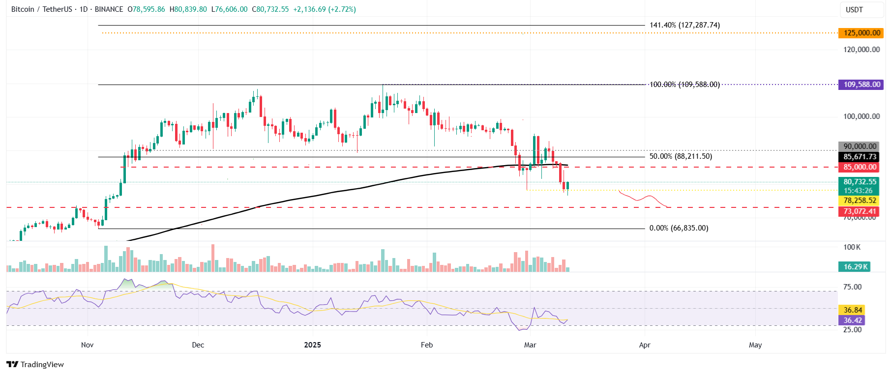 BTC/USDT daily chart