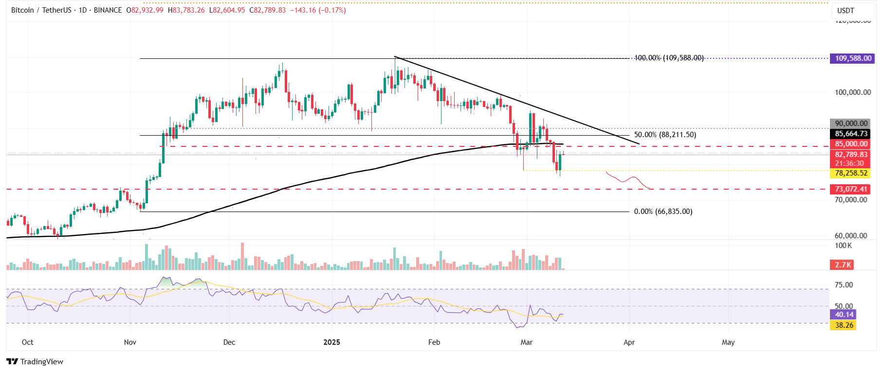 Biểu đồ hàng ngày BTC/USDT