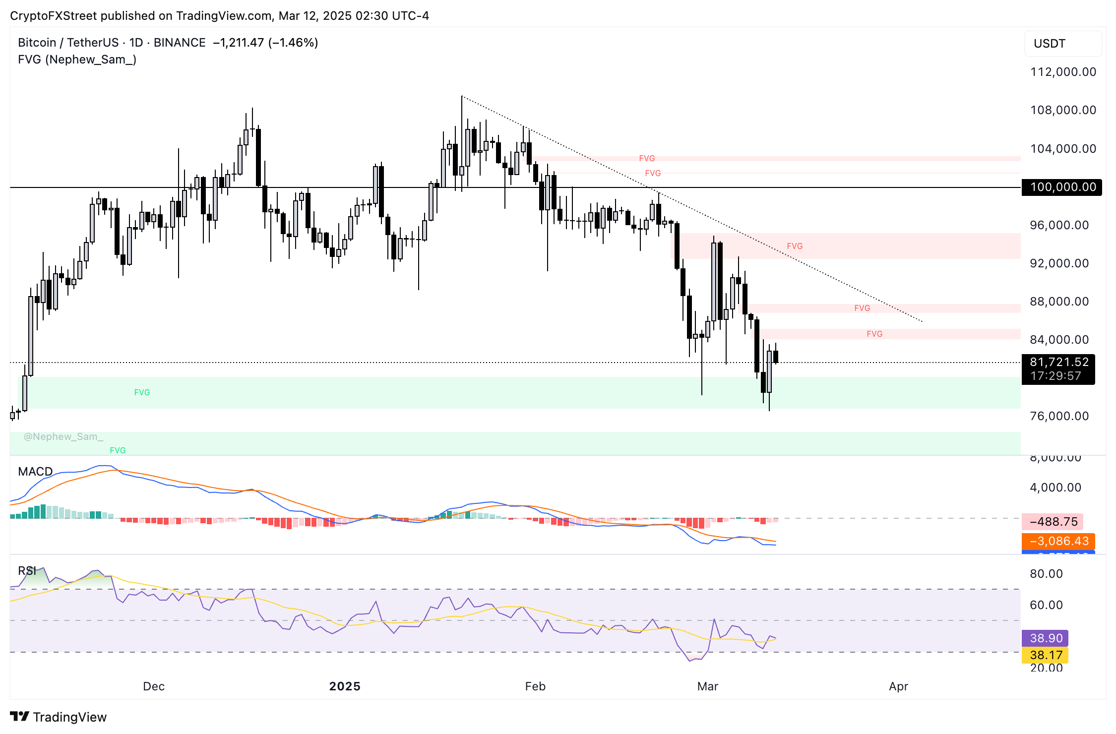 BTC/USDT