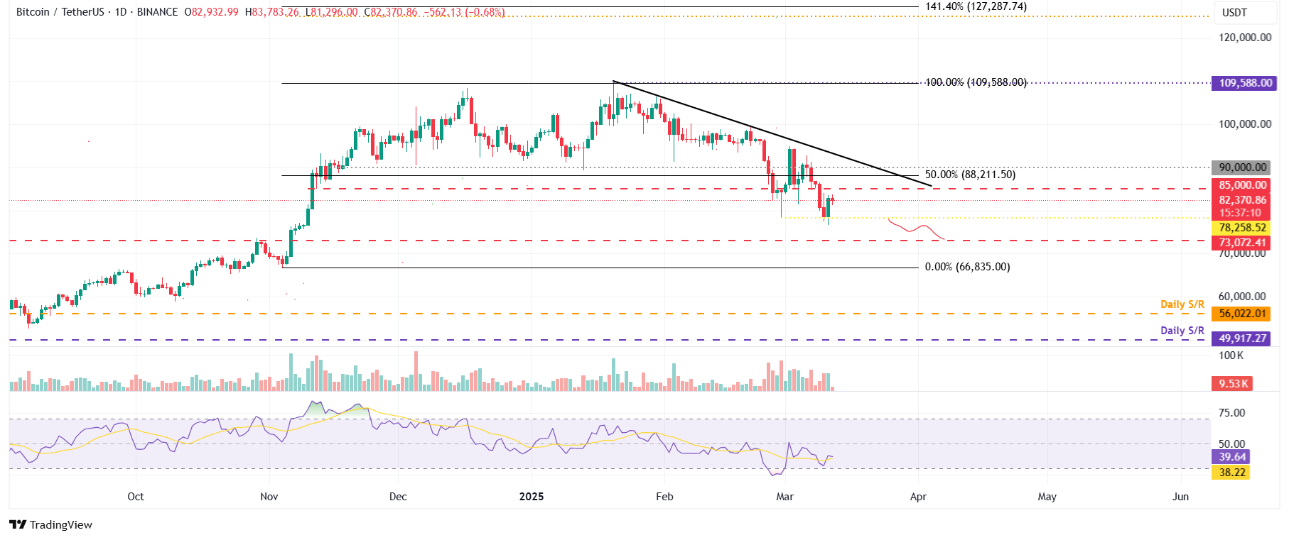 BTC/USDT daily chart