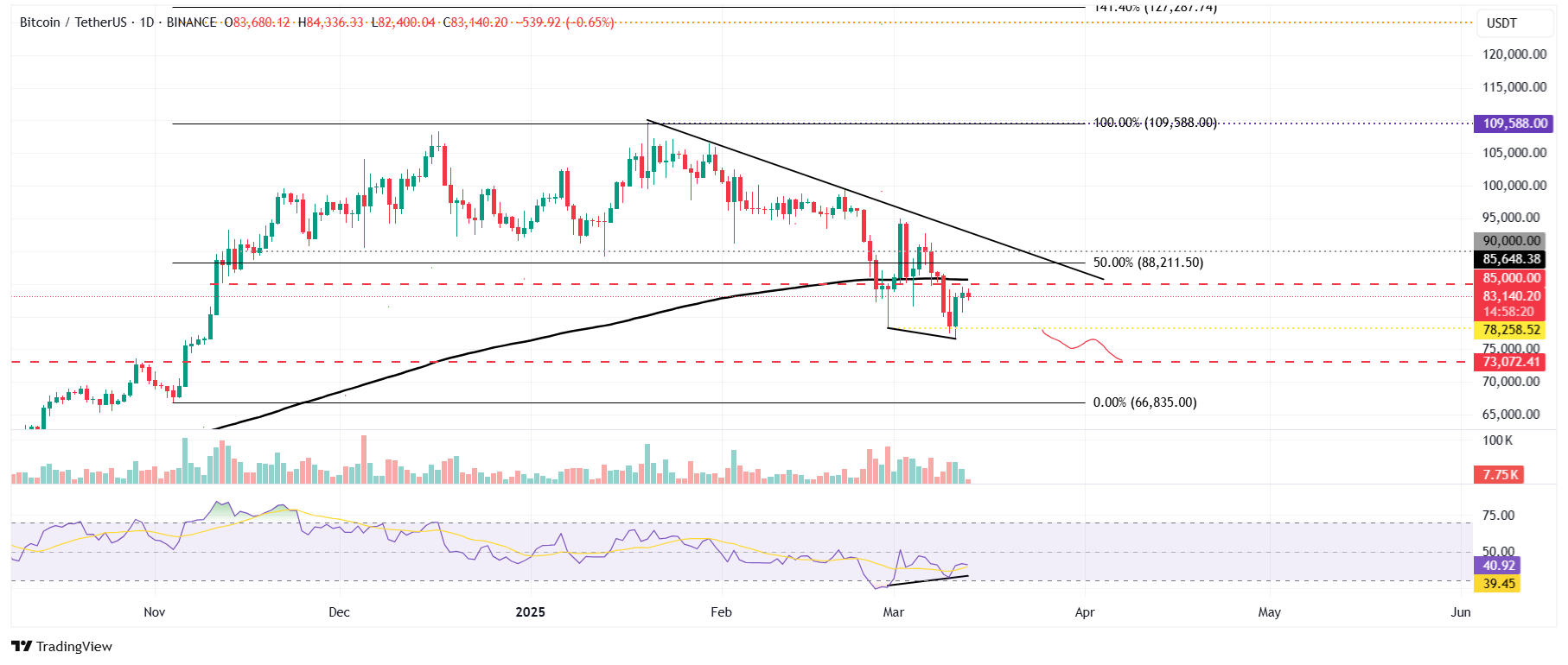 BTC/USDT daily chart