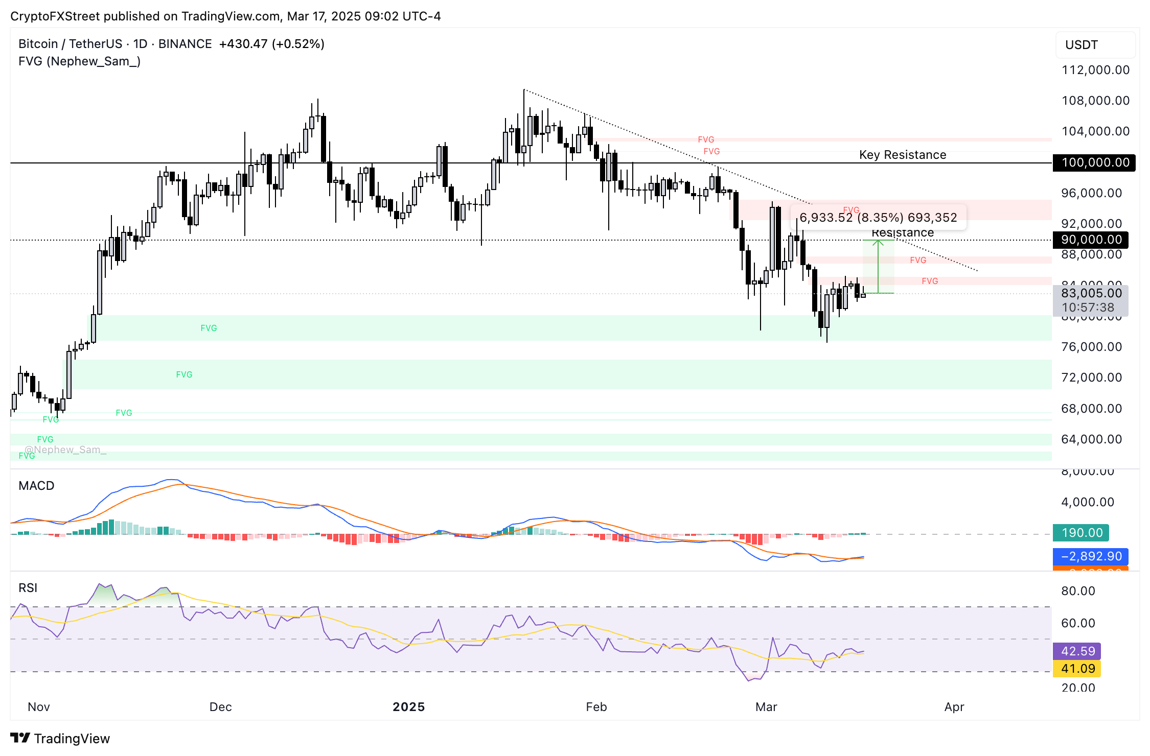 Biểu đồ giá BTC/USDT hàng ngày