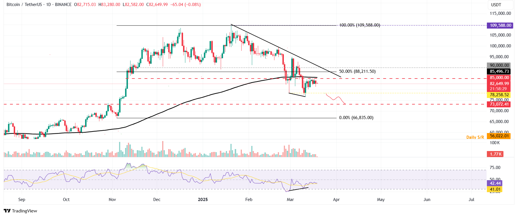 BTC/USDT daily chart