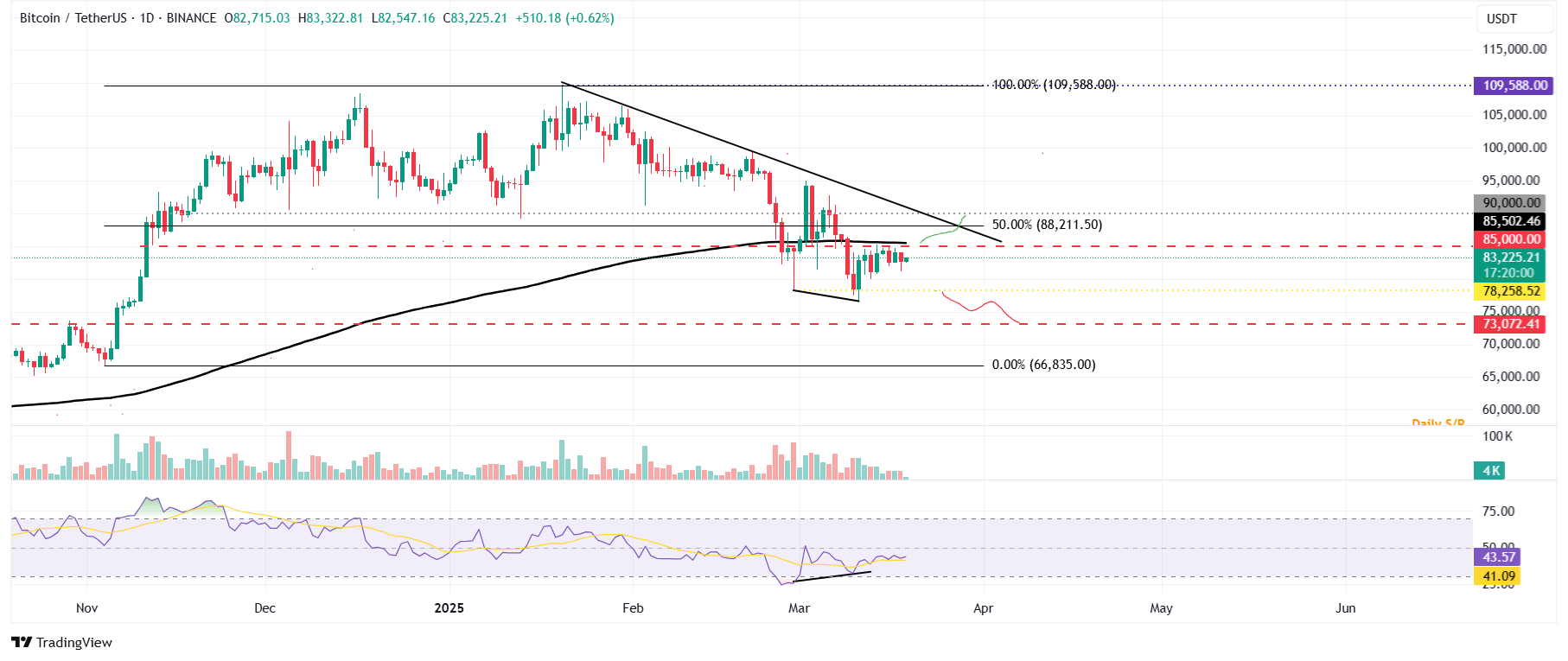 BTC/USDT日線圖