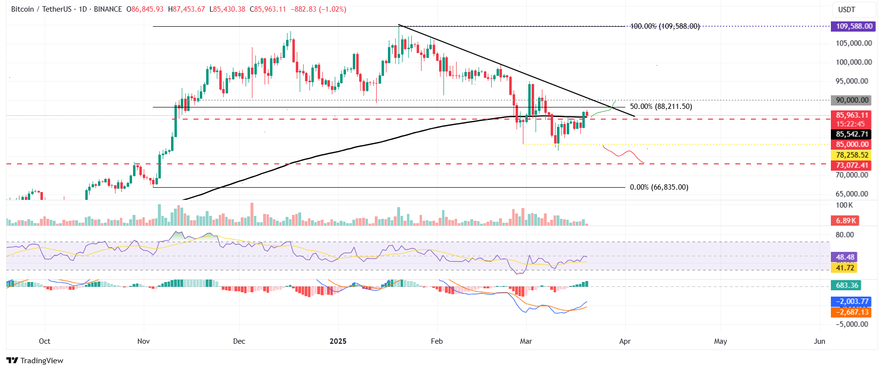 BTC/USDT日线图