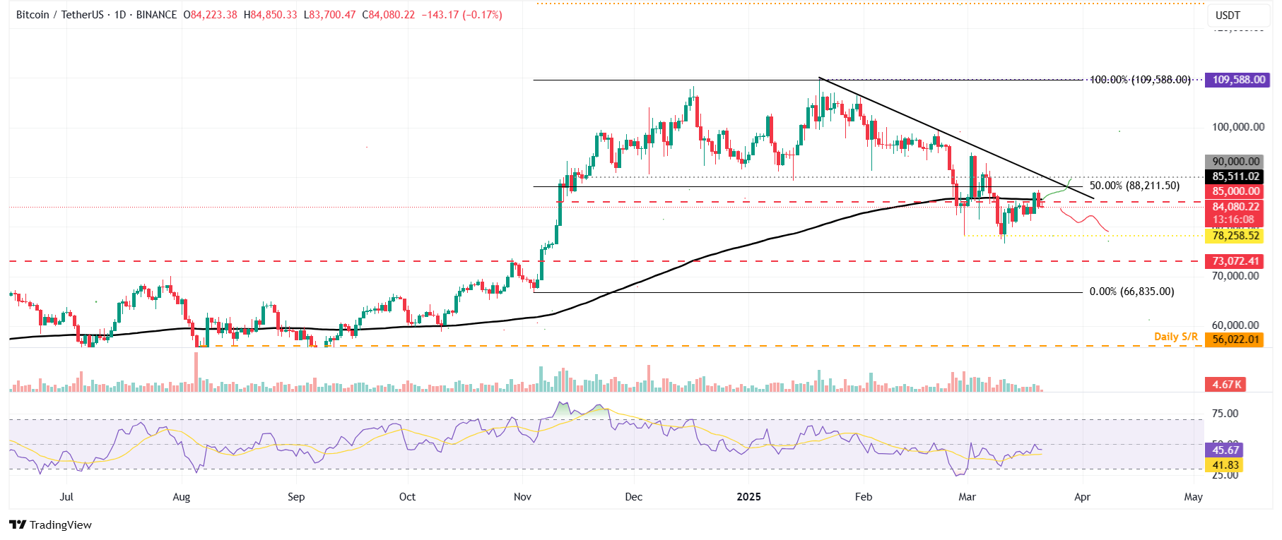 Biểu đồ hàng ngày BTC/USDT