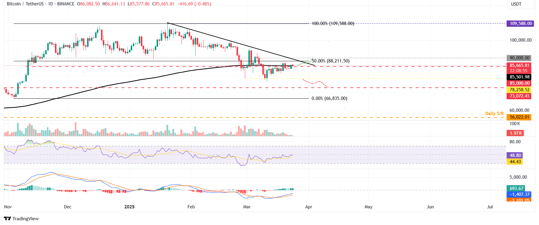 BTC/USDT daily chart