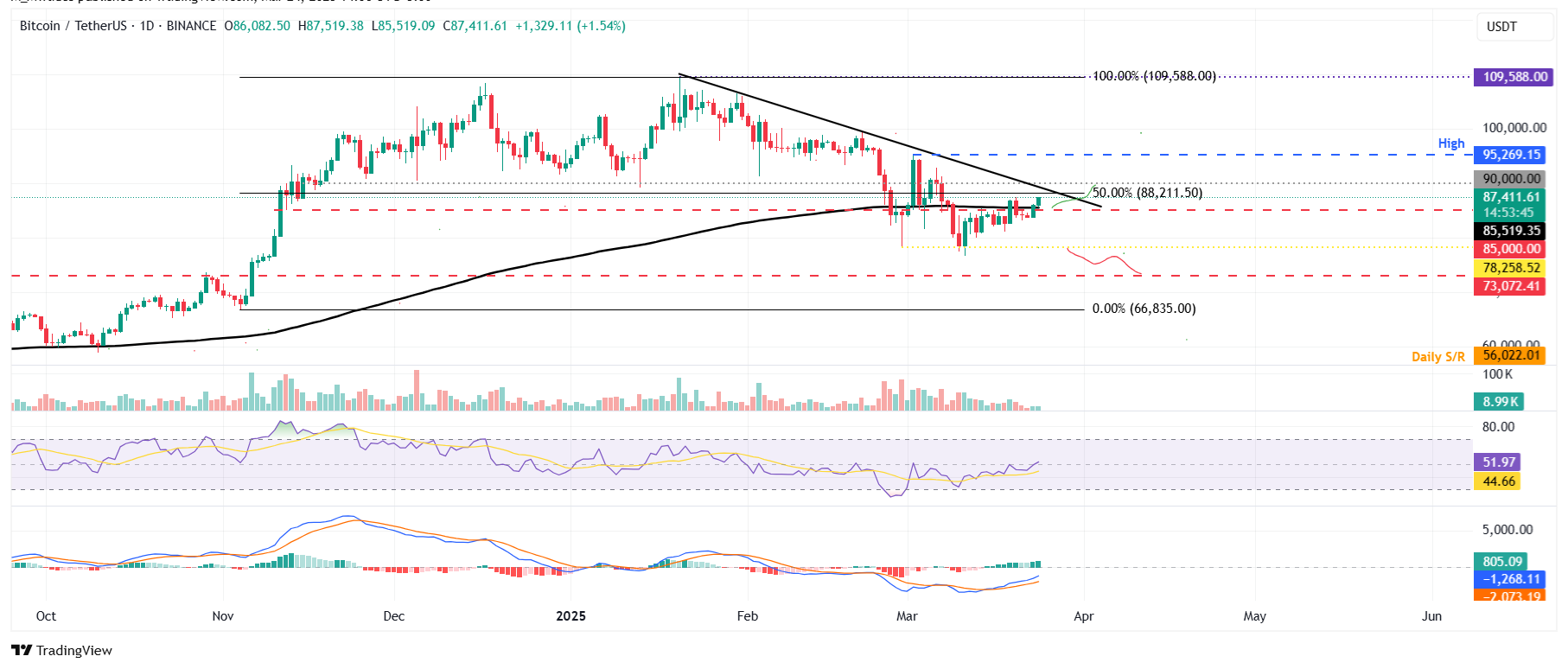 BTC/USDT日线图