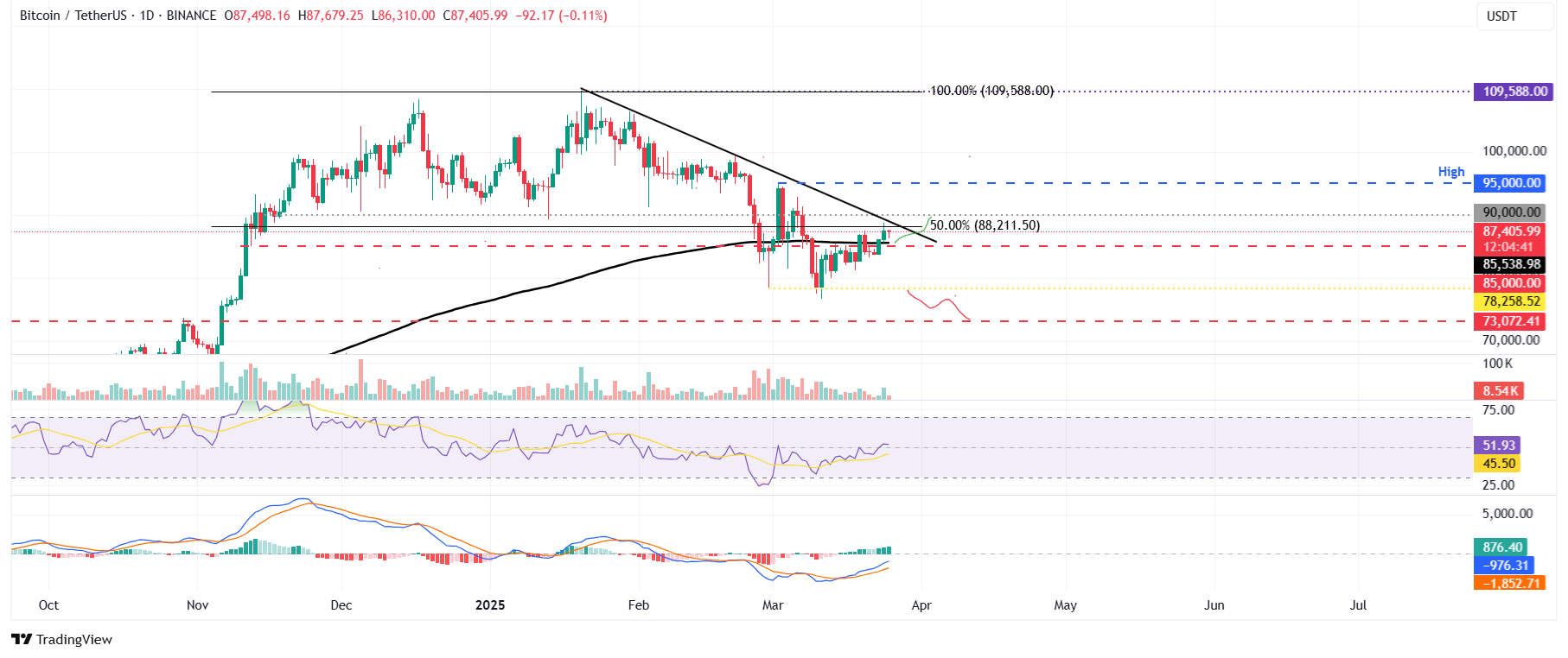 BTC/USDT daily chart