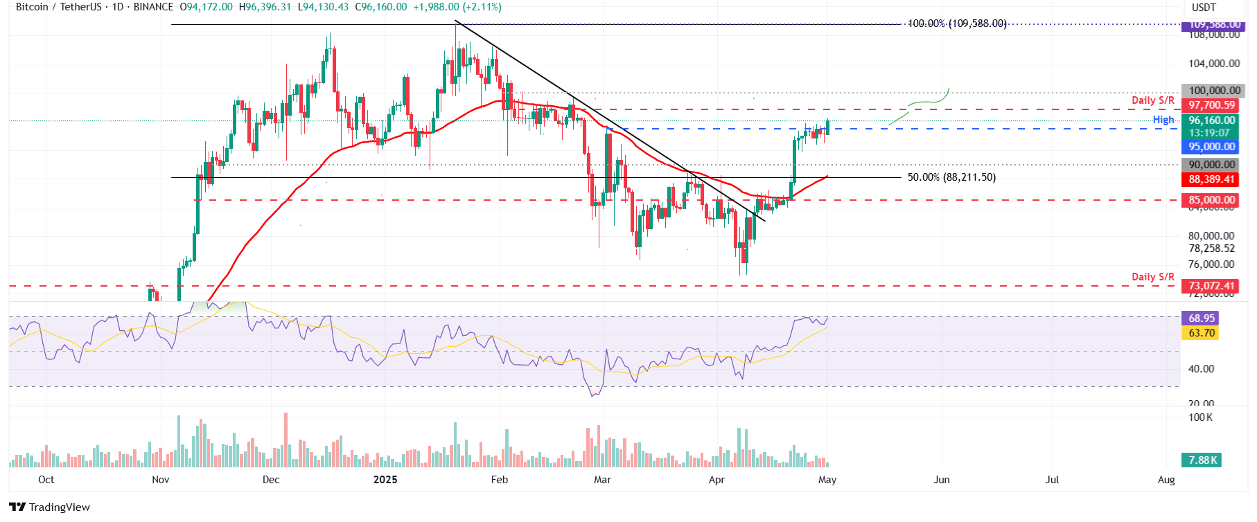 BTC/USDT daily chart
