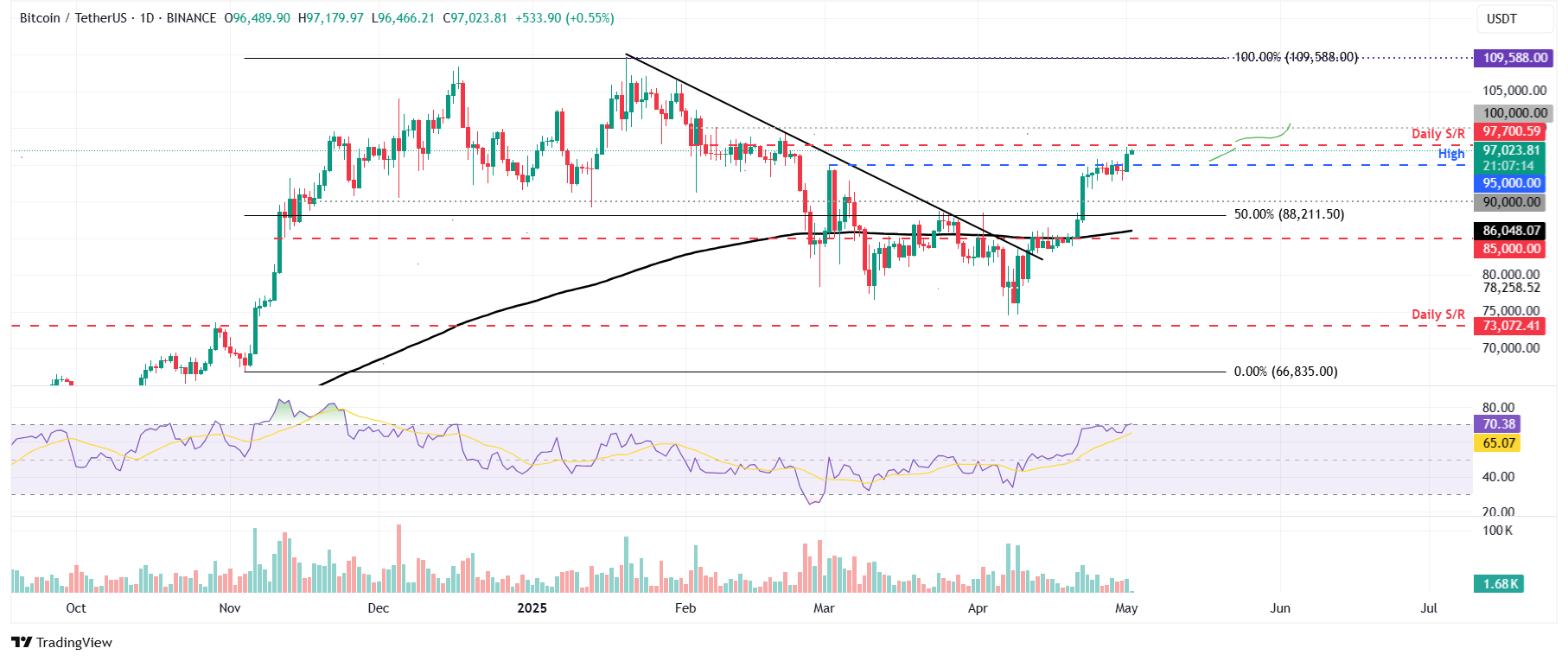 BTC/USDT daily chart