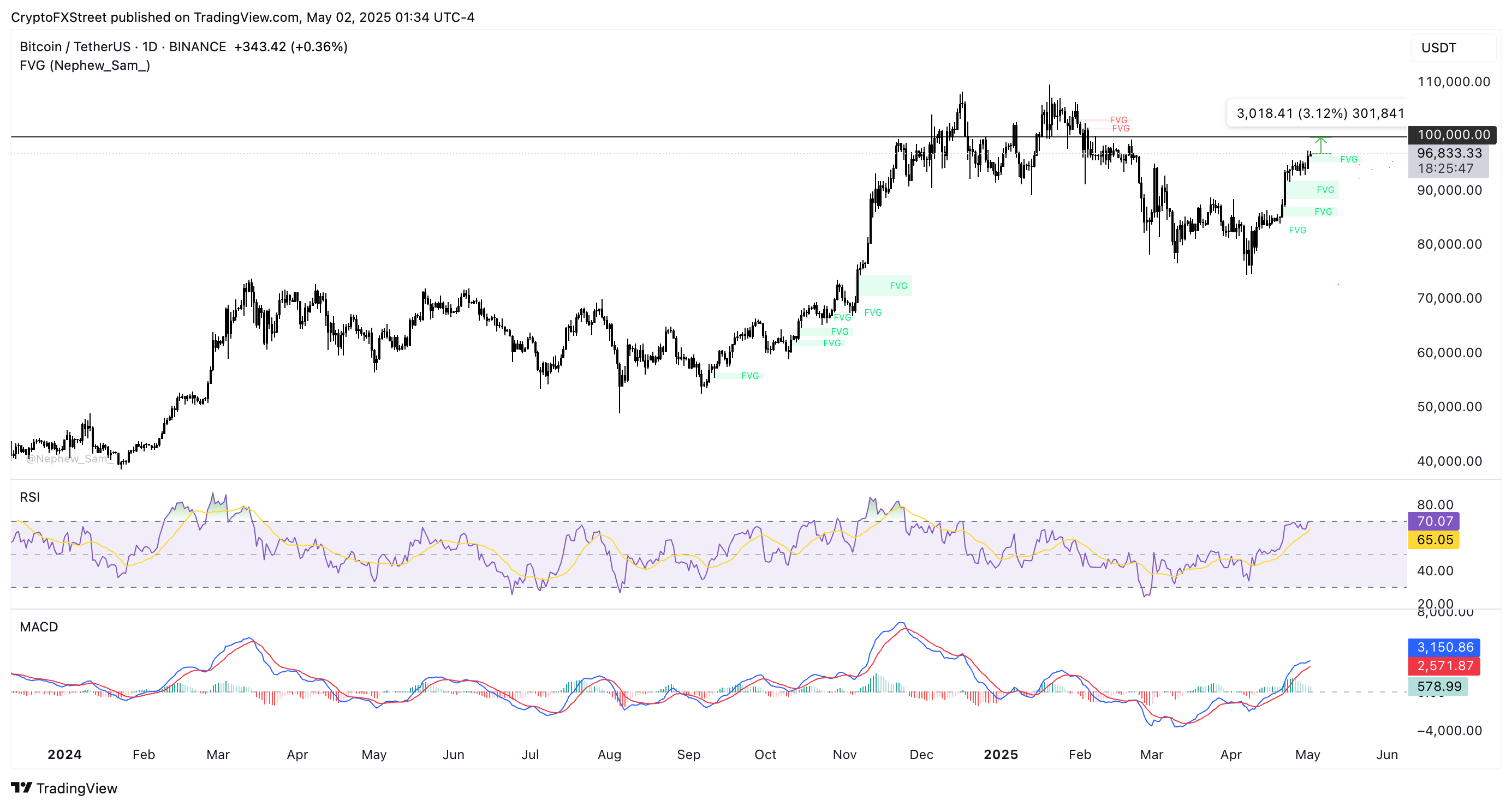 BTC/USDT daily price chart