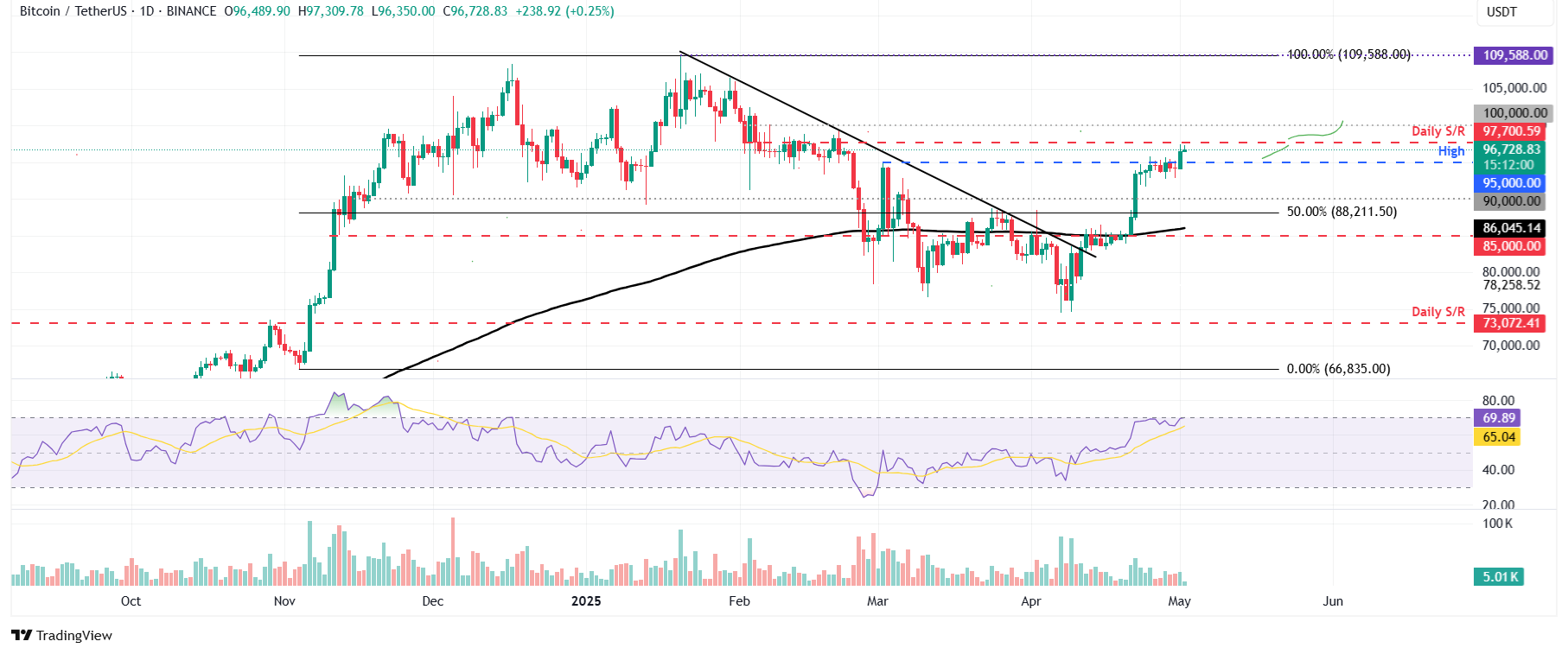 BTC/USDT 日线图