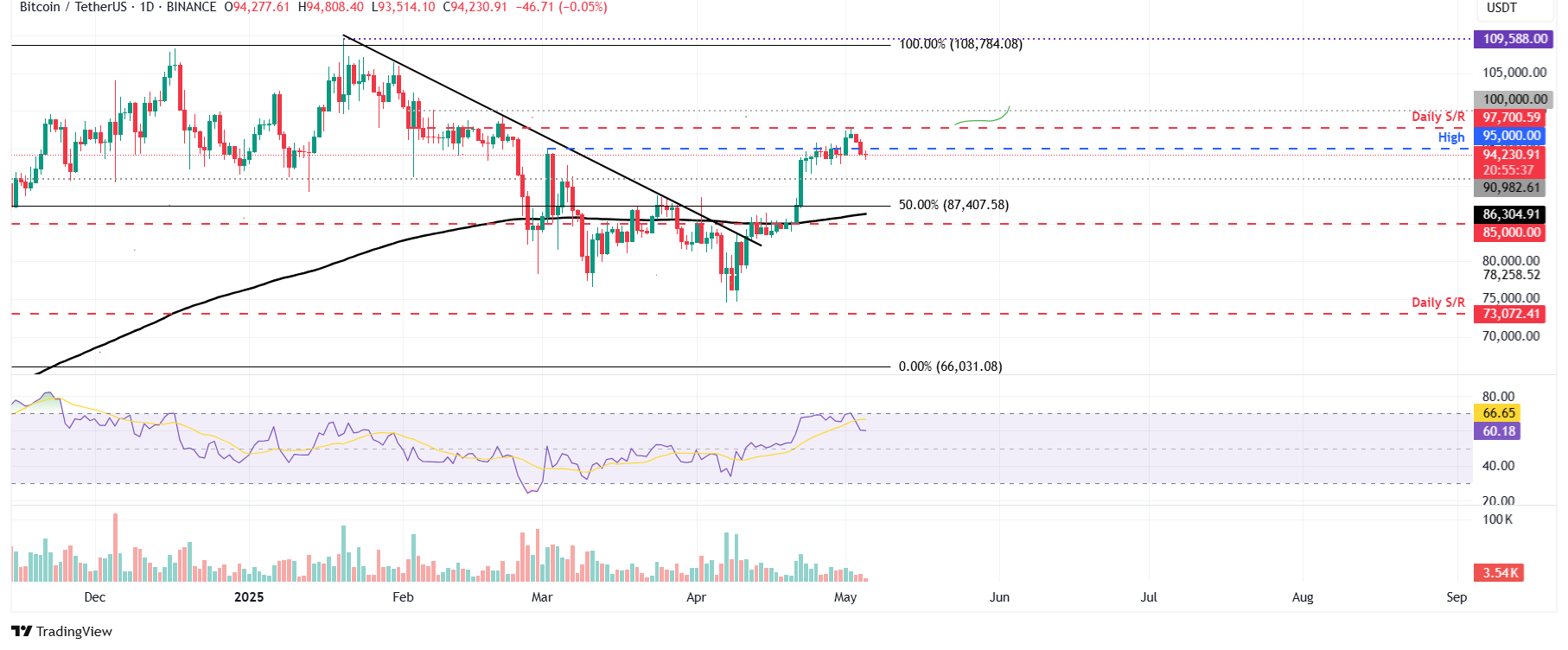 BTC/USDT daily chart