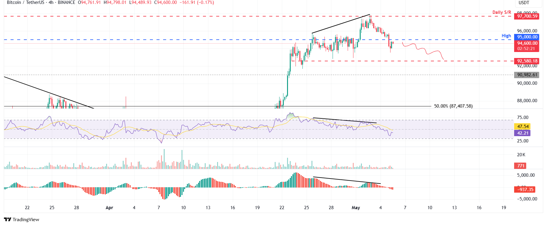 BTC/USDT 4-hour chart