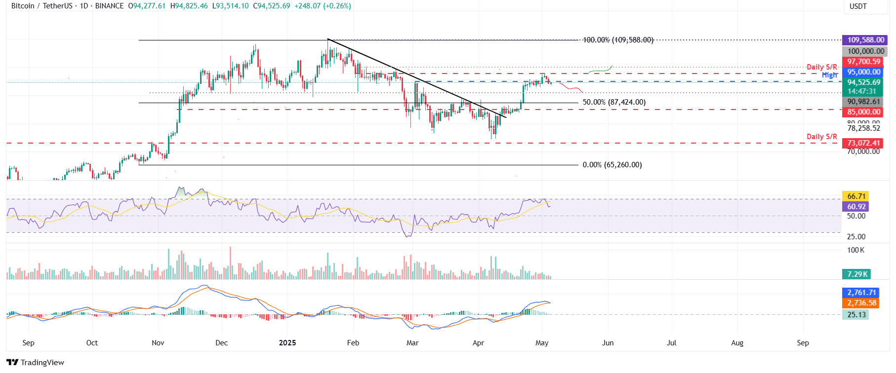 BTC/USDT daily chart