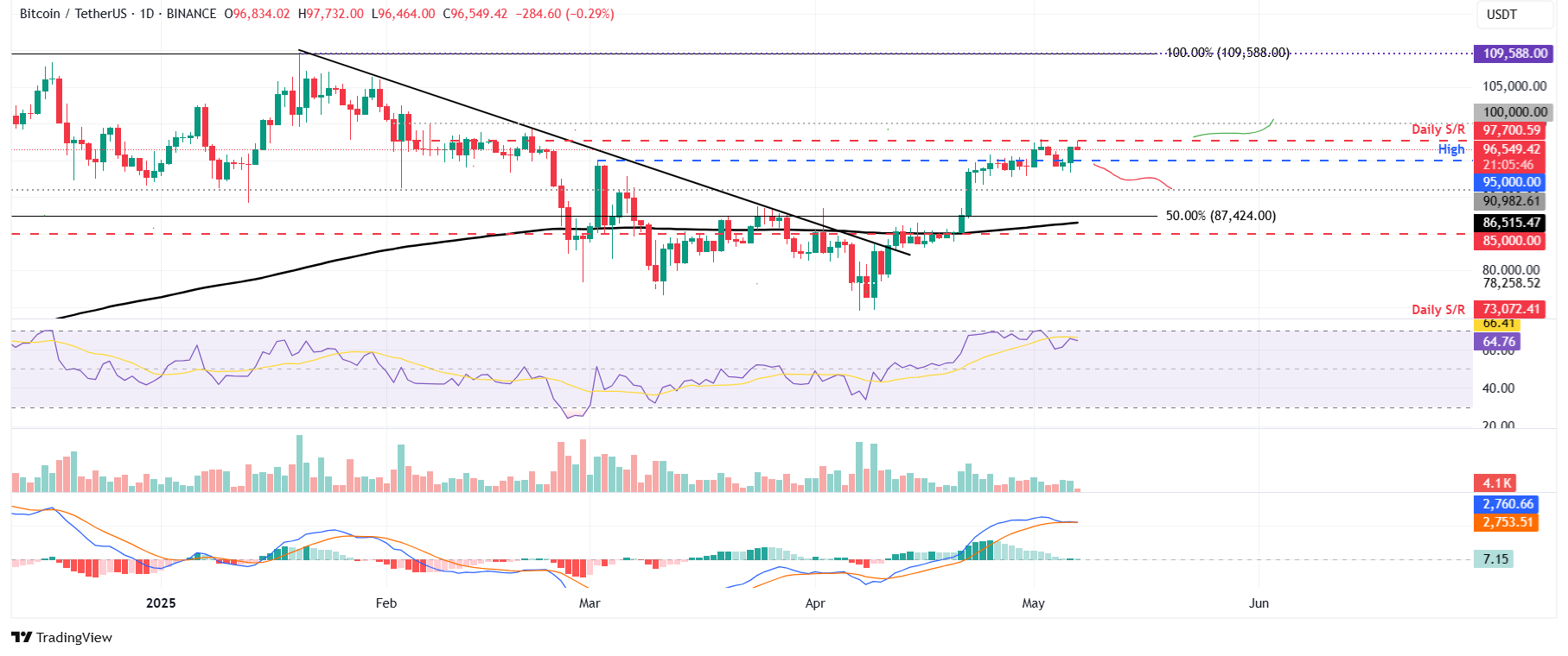 Biểu đồ hàng ngày BTC/USDT