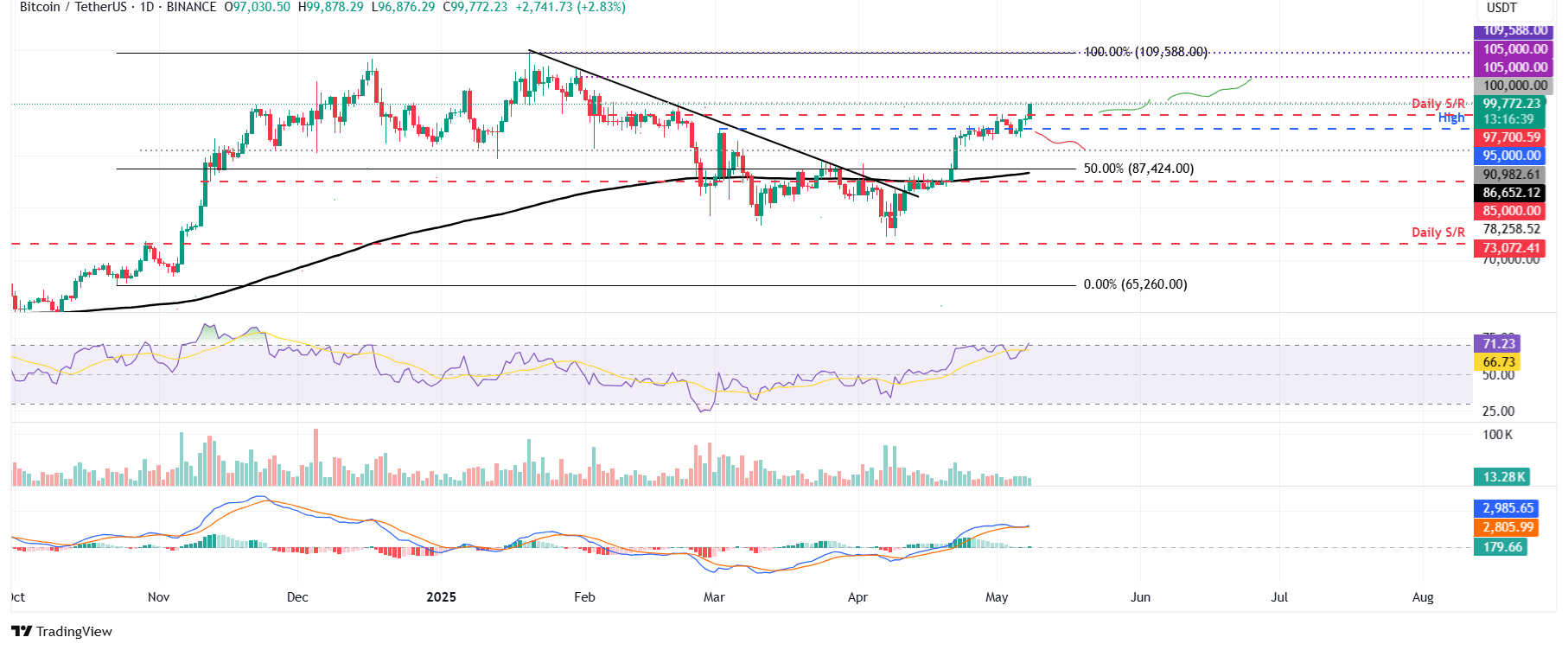 Biểu đồ hàng ngày BTC/USDT
